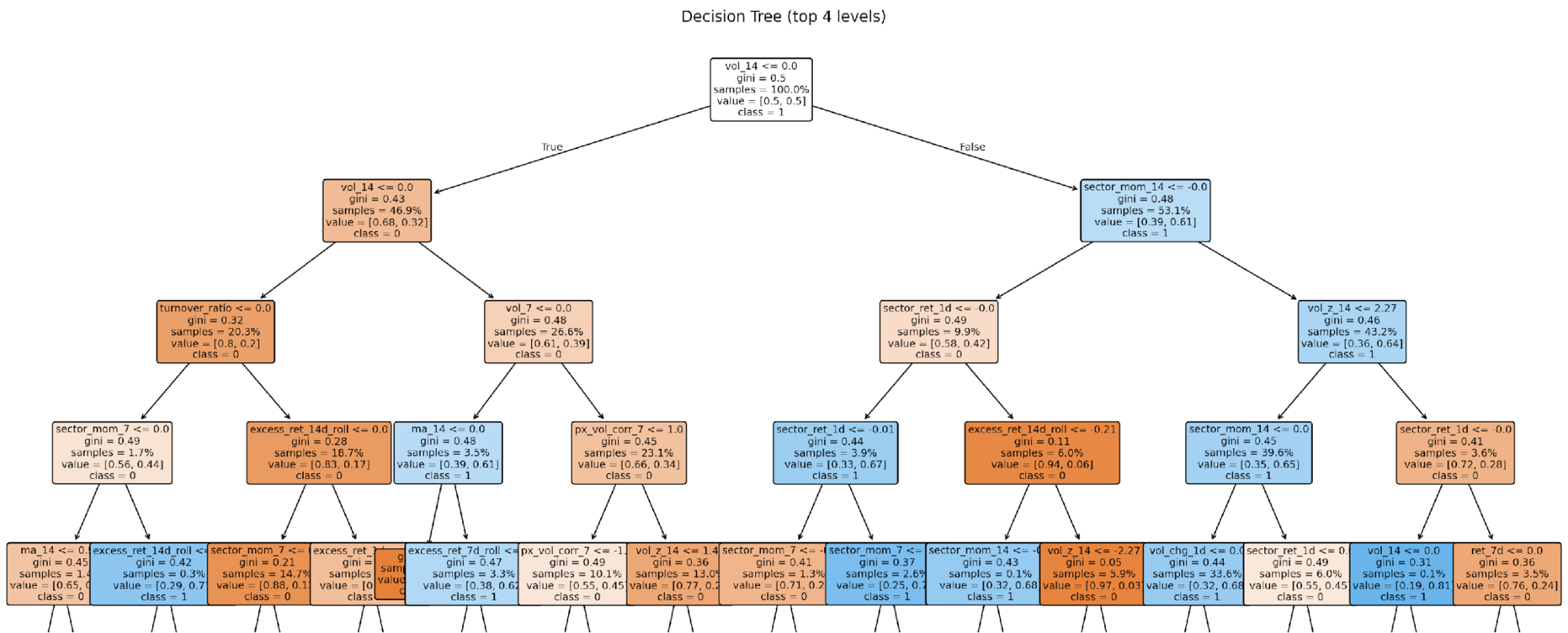Decision Tree Model